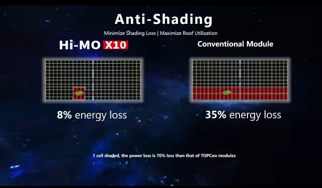 LONGi HiMo X10 loses only 8% energy from 1 shaded cell vs 35% for conventional panels — 70% less than TOPCon